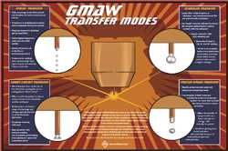 Picture of GMAW TRANSFER MODES- POSTER