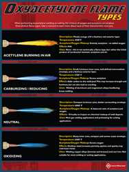 Picture of OXYACETYLENE FLAME TYPES-POSTER
